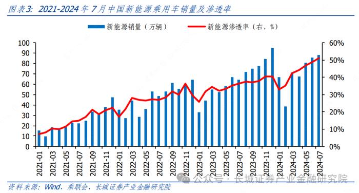 汽车|2Q24 结构性板块盈利超预期，下半年智能化赛道仍有潜力 ——整车及智能化零部件 2Q24 财报总结