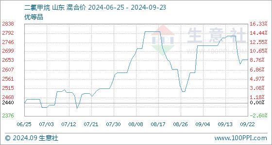 9月23日生意社二氯甲烷基准价为2660.00元/吨