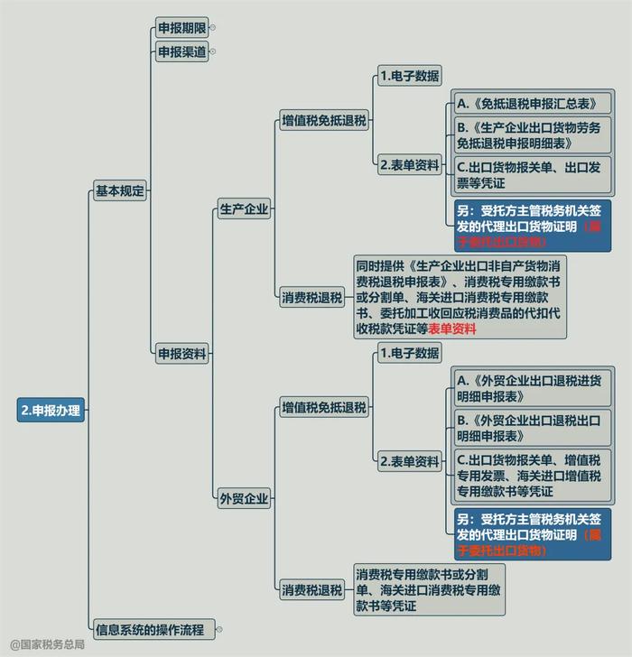 一张思维导图搞清楚：跨境电商出口海外仓出口退（免）税申报办理