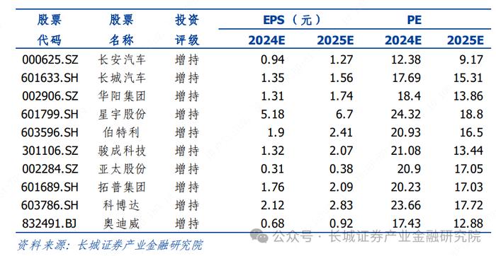 汽车|2Q24 结构性板块盈利超预期，下半年智能化赛道仍有潜力 ——整车及智能化零部件 2Q24 财报总结