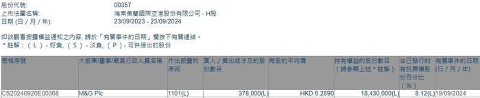 M&G Plc增持美兰空港(00357)37.8万股 每股作价约6.29港元