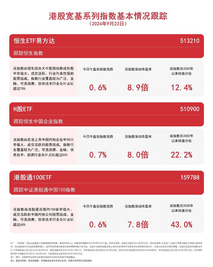 港股宽基系列指数上扬，恒生ETF易方达（513210）、港股通100ETF（159788）等产品聚焦港股发展机遇