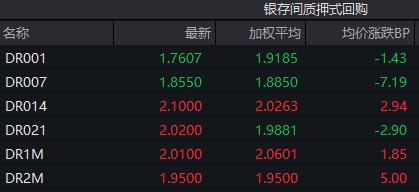 债市收盘|14天逆回购利率下调10bp，国债表现长短分化，30年品种收益率下行1.15bp