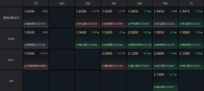 债市收盘|14天逆回购利率下调10bp，国债表现长短分化，30年品种收益率下行1.15bp