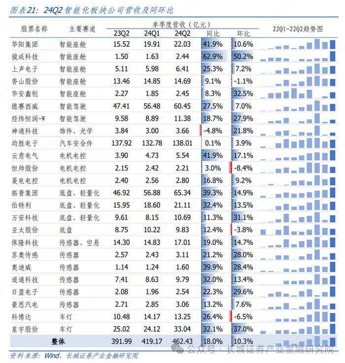 汽车|2Q24 结构性板块盈利超预期，下半年智能化赛道仍有潜力 ——整车及智能化零部件 2Q24 财报总结