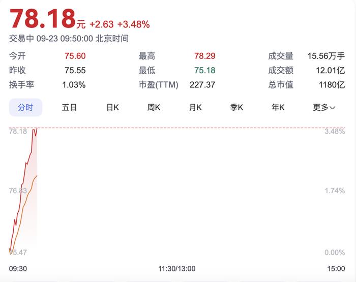 赛力斯股价开盘上涨市值达1180亿元，拟115亿购引望股权