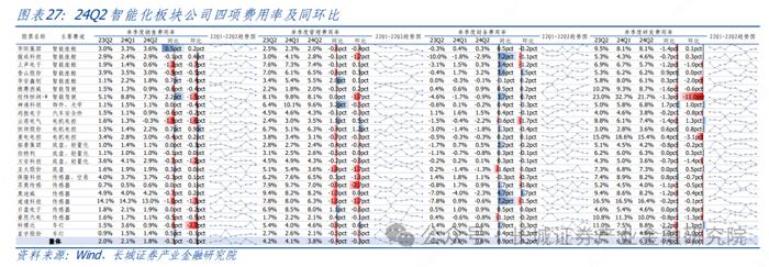 汽车|2Q24 结构性板块盈利超预期，下半年智能化赛道仍有潜力 ——整车及智能化零部件 2Q24 财报总结