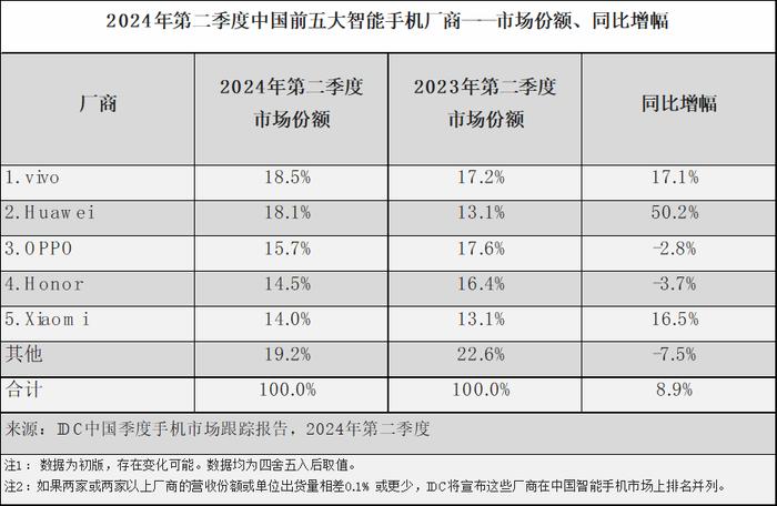 荣耀欧洲崛起背后：华为阴影下的高端生死战