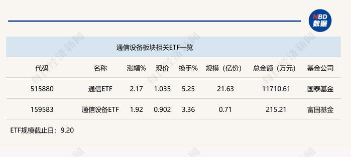 行业ETF风向标丨通信设备持续强势，通信ETF半日涨幅达2.17%