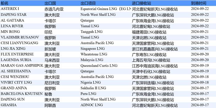 E-Gas系统：9月16日-9月22日当周中国LNG进口量约121万吨