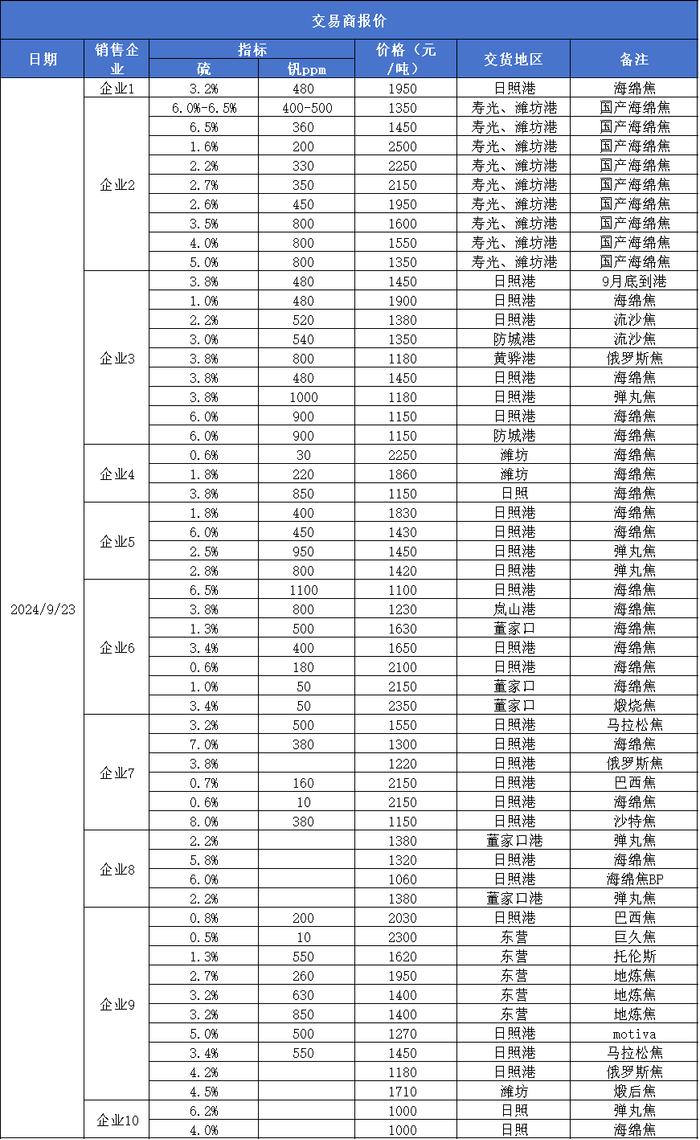 新华指数|9月23日山东港口石油焦现货交易价格指数持平