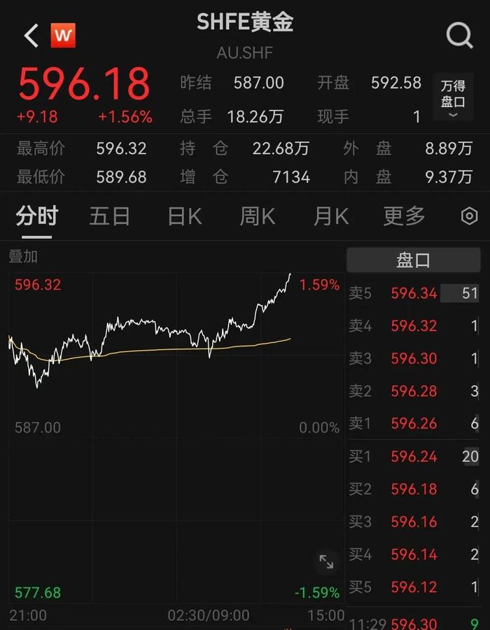 突发利好！立马暴涨近150%