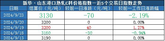 新华指数|9月23日山东港口大商中心钢坯、热轧C料价格小幅下跌