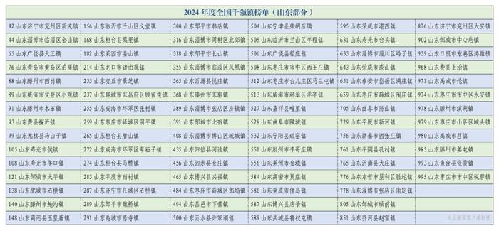 全国千强镇最新榜单发布，山东87个镇入选