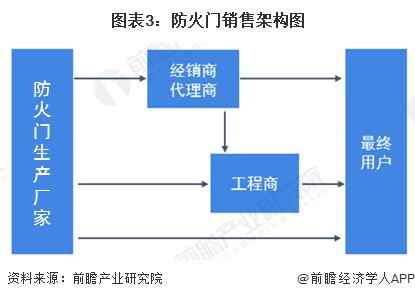 2024年中国防火门行业供需模式及现状分析 行业供需较为平衡【组图】