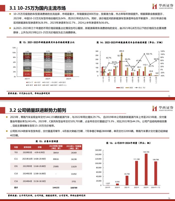 【华西汽车】零跑汽车：更“亲民”的新势力，开启合资新时代