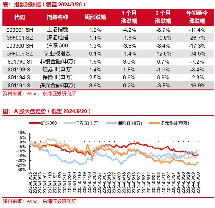 东海研究 | 非银：券商风控指标修订落地，新“国十条”指明保险高质量发展方向