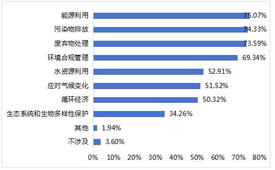 2024年上市公司可持续发展相关工作现状调查报告