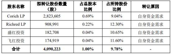 破发股天德钰股东拟询价转让 IPO募8.8亿中信证券保荐