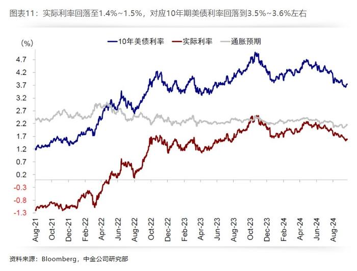 中金：降息多少“够用”？