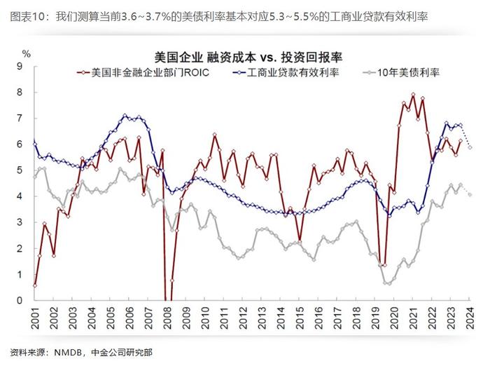 中金：降息多少“够用”？