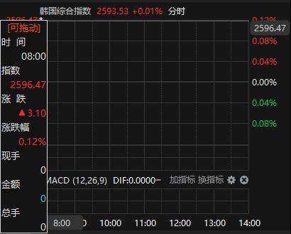 韩国综合指数高开0.12% 日本股市今日休市