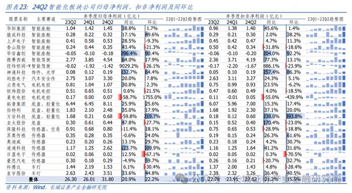 汽车|2Q24 结构性板块盈利超预期，下半年智能化赛道仍有潜力 ——整车及智能化零部件 2Q24 财报总结