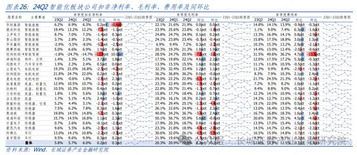 汽车|2Q24 结构性板块盈利超预期，下半年智能化赛道仍有潜力 ——整车及智能化零部件 2Q24 财报总结