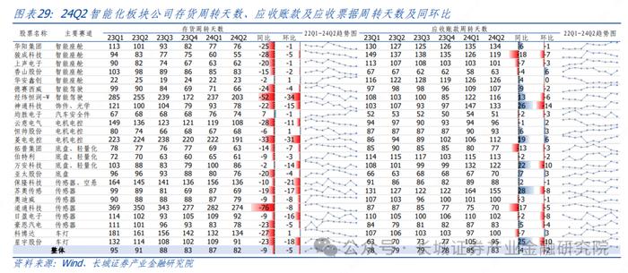 汽车|2Q24 结构性板块盈利超预期，下半年智能化赛道仍有潜力 ——整车及智能化零部件 2Q24 财报总结