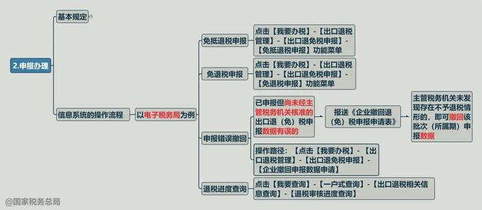 一张思维导图搞清楚：跨境电商出口海外仓出口退（免）税申报办理