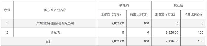 电鳗号-泉为科技连续“甩卖”子公司 对手方身份成谜