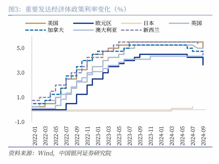 【中国银河宏观】“预防性”的美联储与“短鸽长鹰”的日央行——海外宏观周报（9月16日-22日）