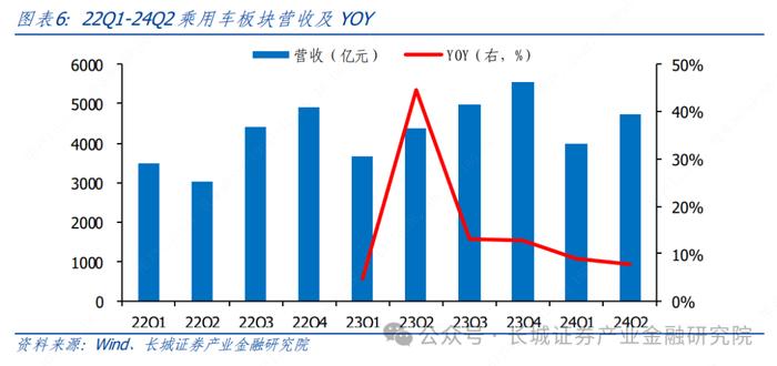 汽车|2Q24 结构性板块盈利超预期，下半年智能化赛道仍有潜力 ——整车及智能化零部件 2Q24 财报总结