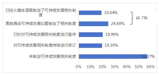 2024年上市公司可持续发展相关工作现状调查报告