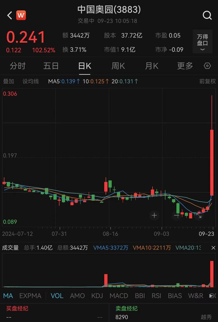 中东机构入主！中国奥园盘中涨逾100%