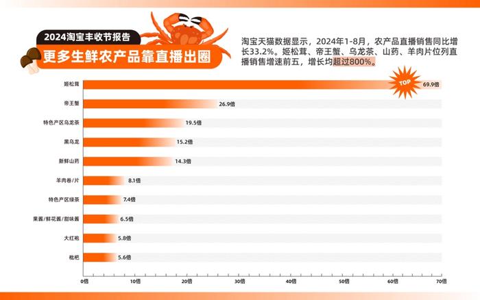 一年卖出超400亿农货，淘宝2024丰收节报告：电商助力西部地区农业优势不断放大