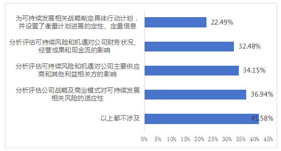 2024年上市公司可持续发展相关工作现状调查报告