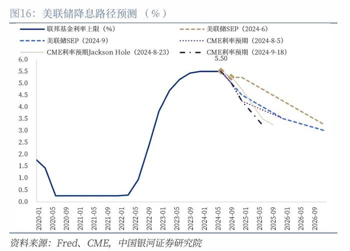 【中国银河宏观】“预防性”的美联储与“短鸽长鹰”的日央行——海外宏观周报（9月16日-22日）