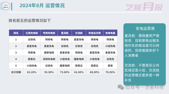 芝能月报 | 8月中国充电基础设施情况解析