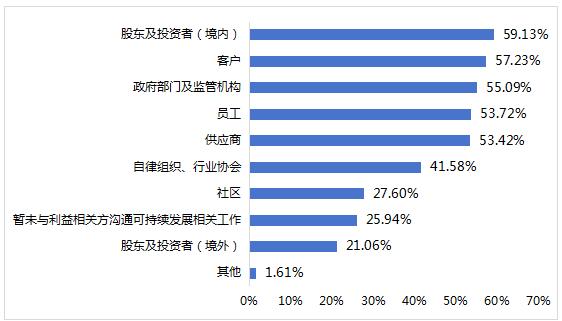 2024年上市公司可持续发展相关工作现状调查报告