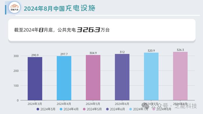 芝能月报 | 8月中国充电基础设施情况解析