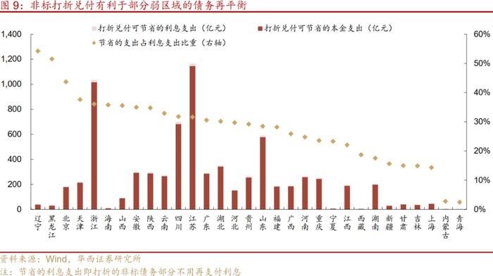 多地提示债务违约风险，怎么看？