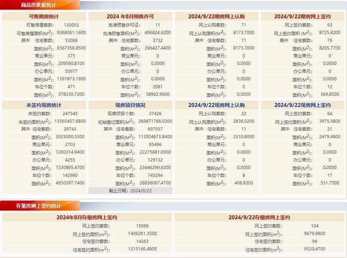 9月22日北京住宅网签：新房97套，二手房99套