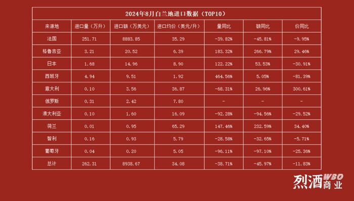 8月白兰地、威士忌进口数据出炉：进口额分别下跌45.97%和42.86%