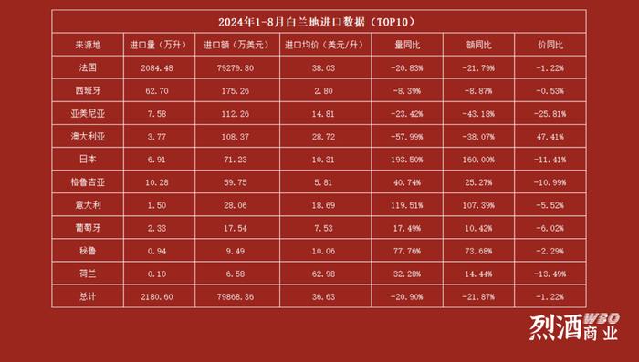 8月白兰地、威士忌进口数据出炉：进口额分别下跌45.97%和42.86%