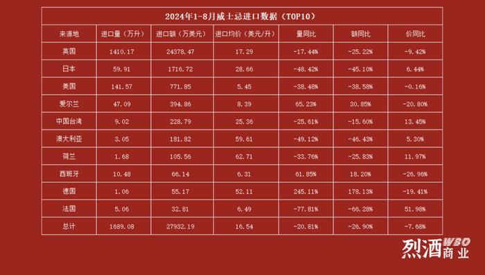 8月白兰地、威士忌进口数据出炉：进口额分别下跌45.97%和42.86%