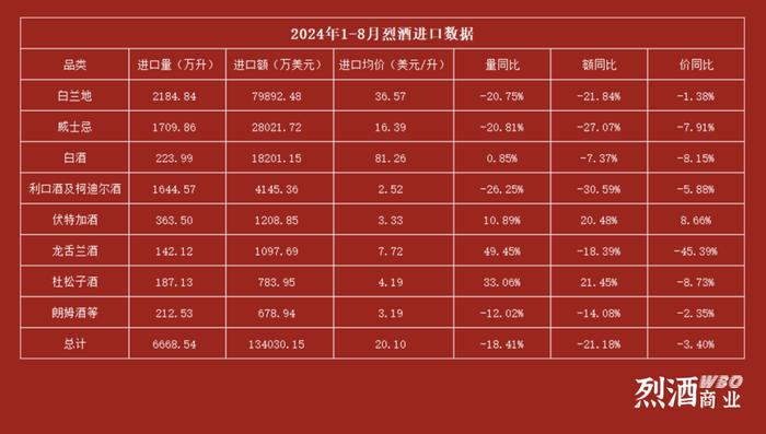 8月白兰地、威士忌进口数据出炉：进口额分别下跌45.97%和42.86%