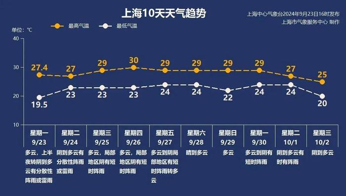 上海天气转折：今夜到明天有大雨！气温跌破20℃，突然要入秋了？