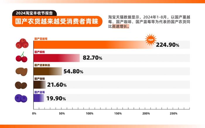 一年卖出超400亿农货，淘宝2024丰收节报告：电商助力西部地区农业优势不断放大