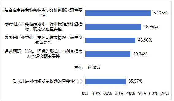 2024年上市公司可持续发展相关工作现状调查报告